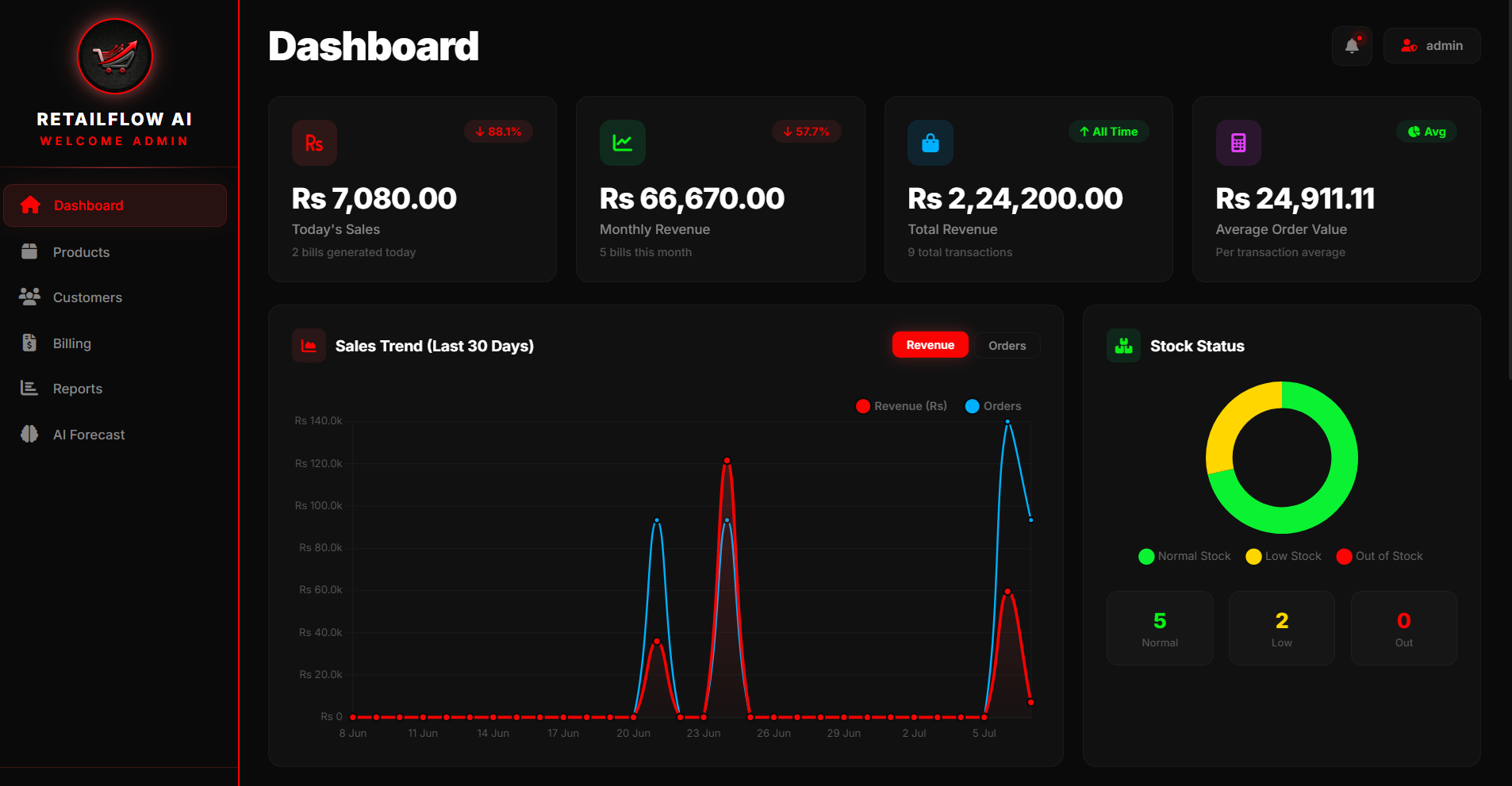 RetailFlow AI Dashboard